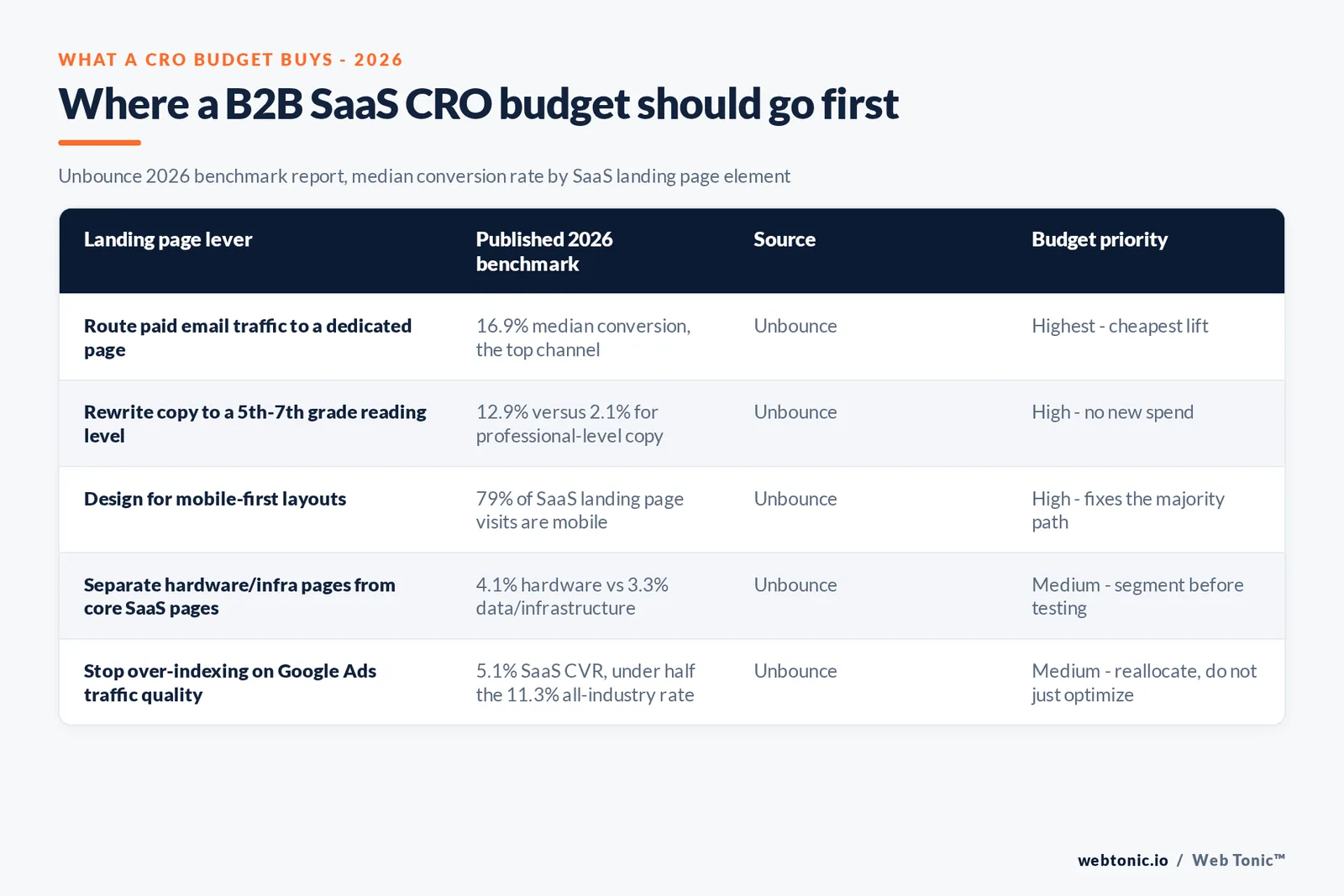 Branded matrix graphic ranking five landing-page CRO levers for B2B SaaS by 2026 benchmark impact and budget priority, from routing email traffic to a dedicated page through separating hardware and infrastructure pages