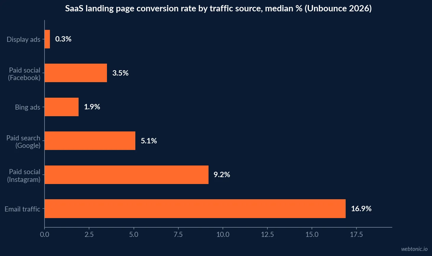 Horizontal bar chart of SaaS landing page conversion rate by traffic source - display ads, Bing ads, Facebook, Google paid search, Instagram and email - from Unbounce's 2026 benchmark data