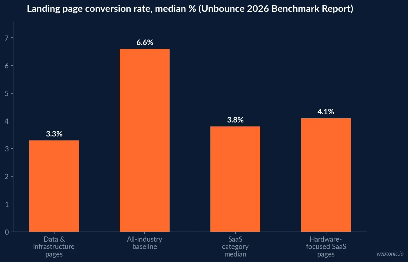 Bar chart comparing landing page conversion rates for data and infrastructure pages, the all-industry baseline, the SaaS category median and hardware-focused SaaS pages, from Unbounce's 2026 Conversion Benchmark Report