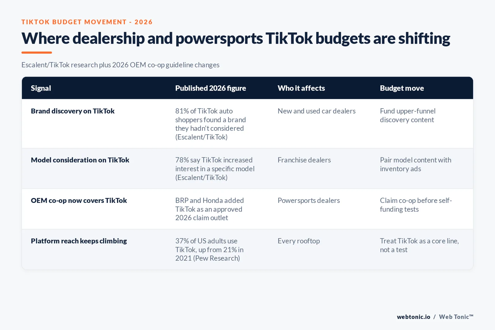 Branded matrix graphic listing four signals showing where dealership and powersports TikTok ad budgets are moving in 2026, each tied to a published figure