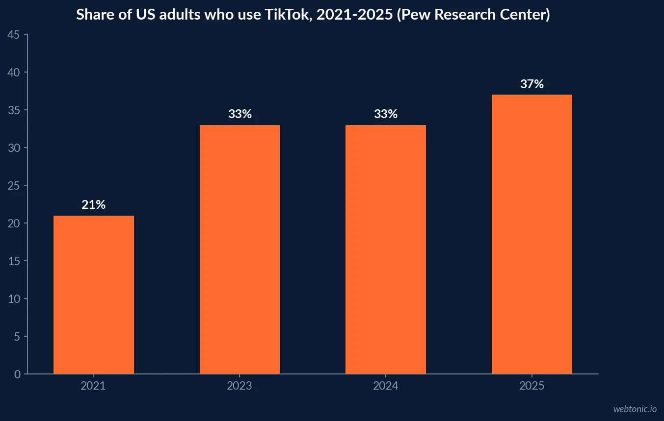 Bar chart of the share of US adults using TikTok from 2021 to 2025 showing growth from 21 percent to 37 percent, Pew Research Center data