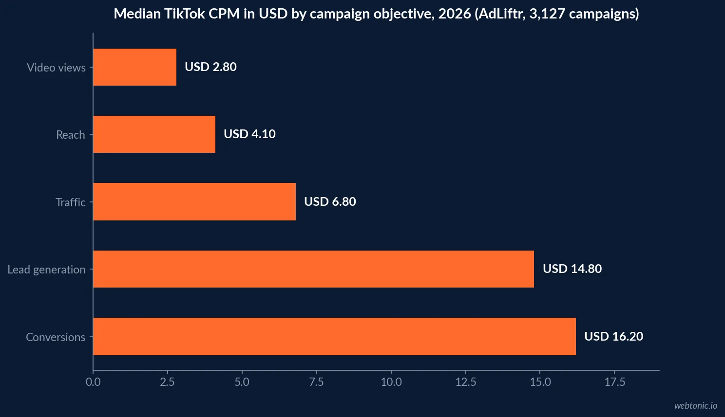 Horizontal bar chart of median TikTok cost per thousand impressions by campaign objective in 2026, showing Video Views at 2.80 dollars, Reach at 4.10 dollars, Traffic at 6.80 dollars, Lead Generation at 14.80 dollars and Conversions at 16.20 dollars, AdLiftr benchmark data