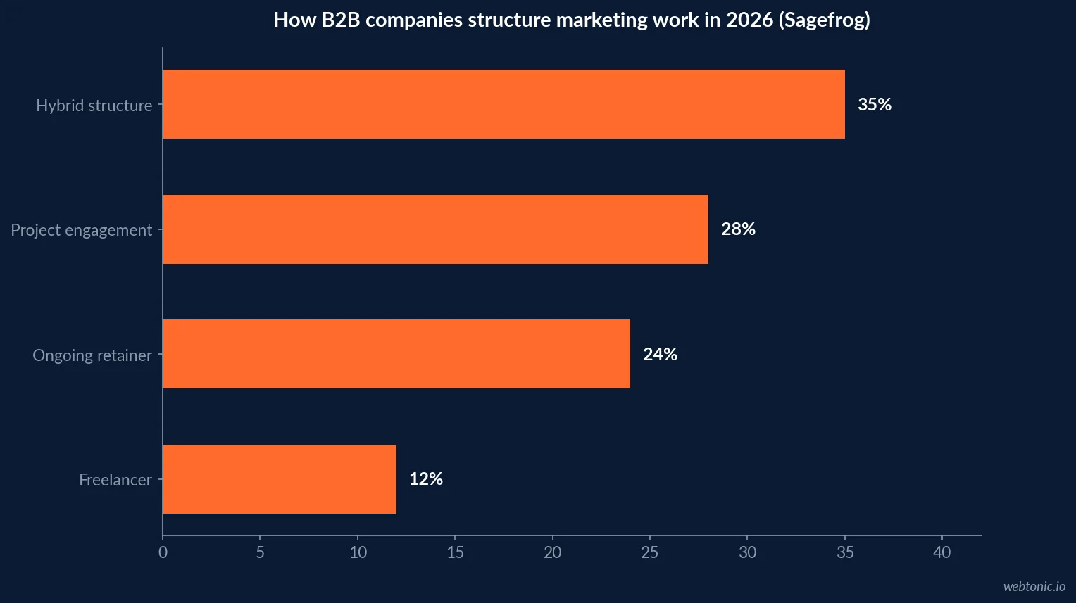 Horizontal bar chart of 2026 B2B marketing mix data showing hybrid structures at 35 percent, project engagements at 28 percent, retainers at 24 percent and freelancers at 12 percent