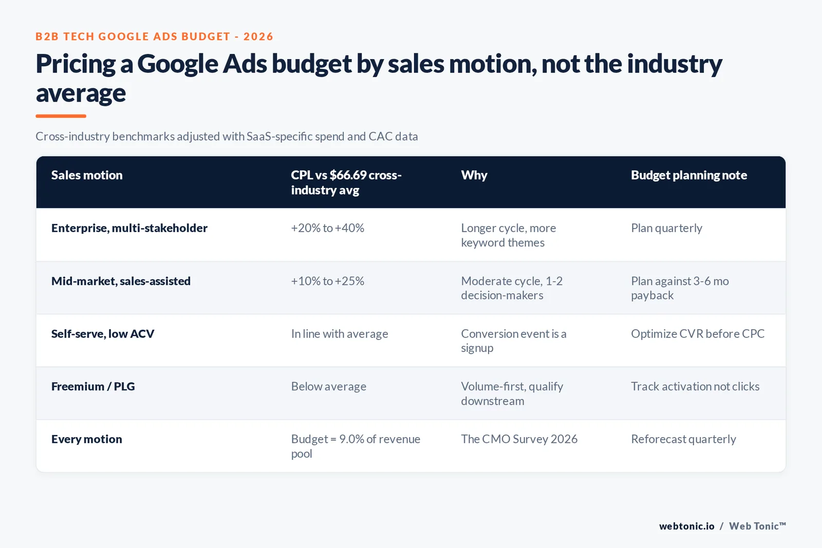 Branded matrix graphic pricing the 2026 B2B tech Google Ads budget against benchmark data, with the reasoning and adjustment for each planning tier