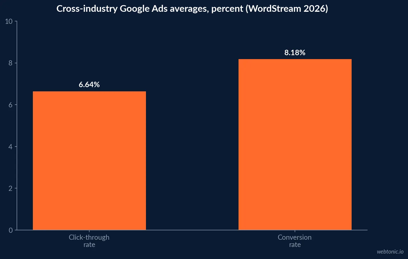 Bar chart of 2026 cross-industry Google Ads benchmarks showing 6.64 percent average click-through rate, 8.18 percent average conversion rate, and dollar figures for average cost per click at 5.42 and average cost per lead at 66.69