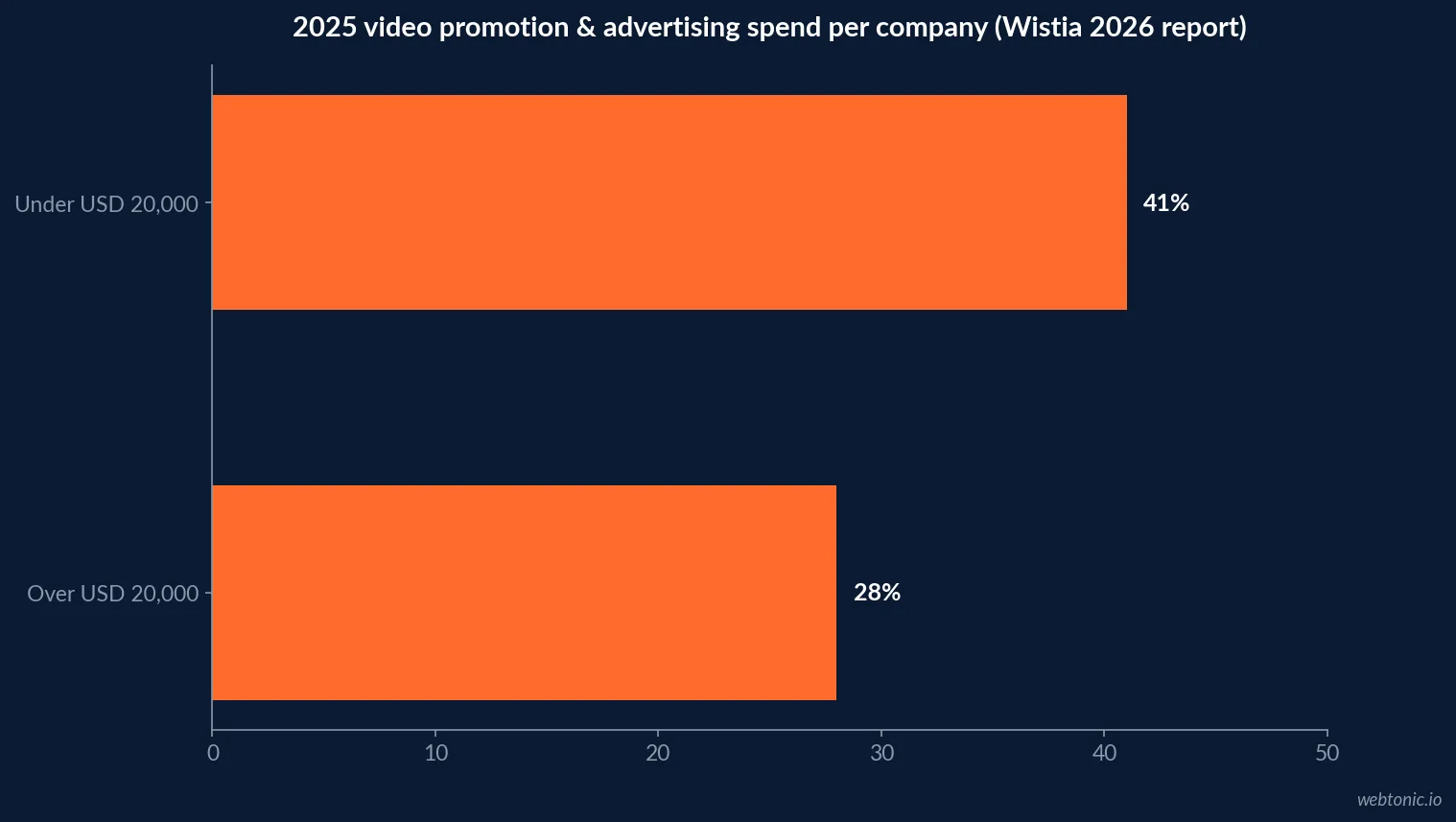 Horizontal bar chart from Wistia's 2026 State of Video Report showing 41 percent of companies spent under twenty thousand dollars on video promotion and advertising in 2025 against 28 percent that spent over twenty thousand dollars