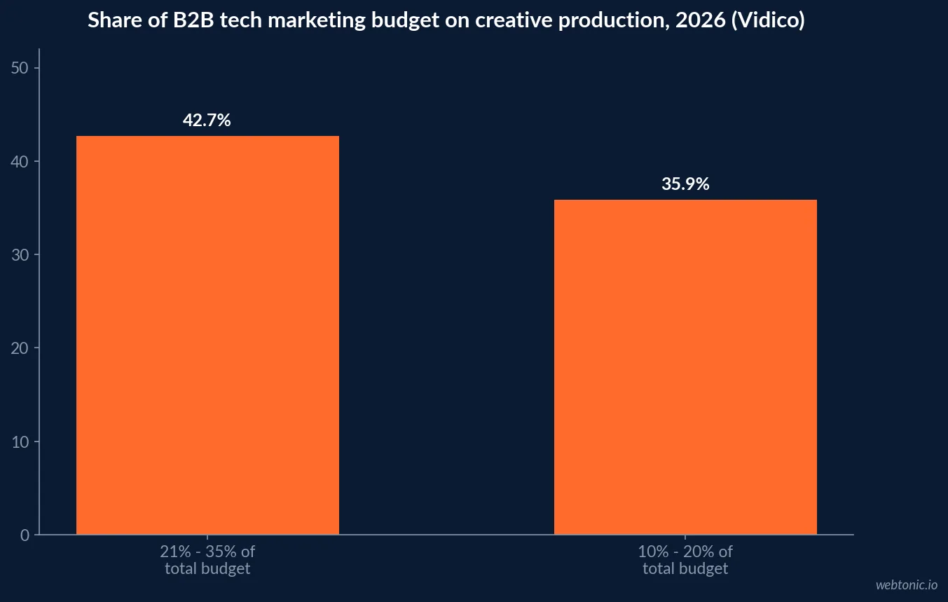 Bar chart of B2B tech marketing budget bands committed to video and creative production in 2026 from Vidico showing 42.7 percent of teams at 21 to 35 percent of budget and 35.9 percent of teams at 10 to 20 percent of budget