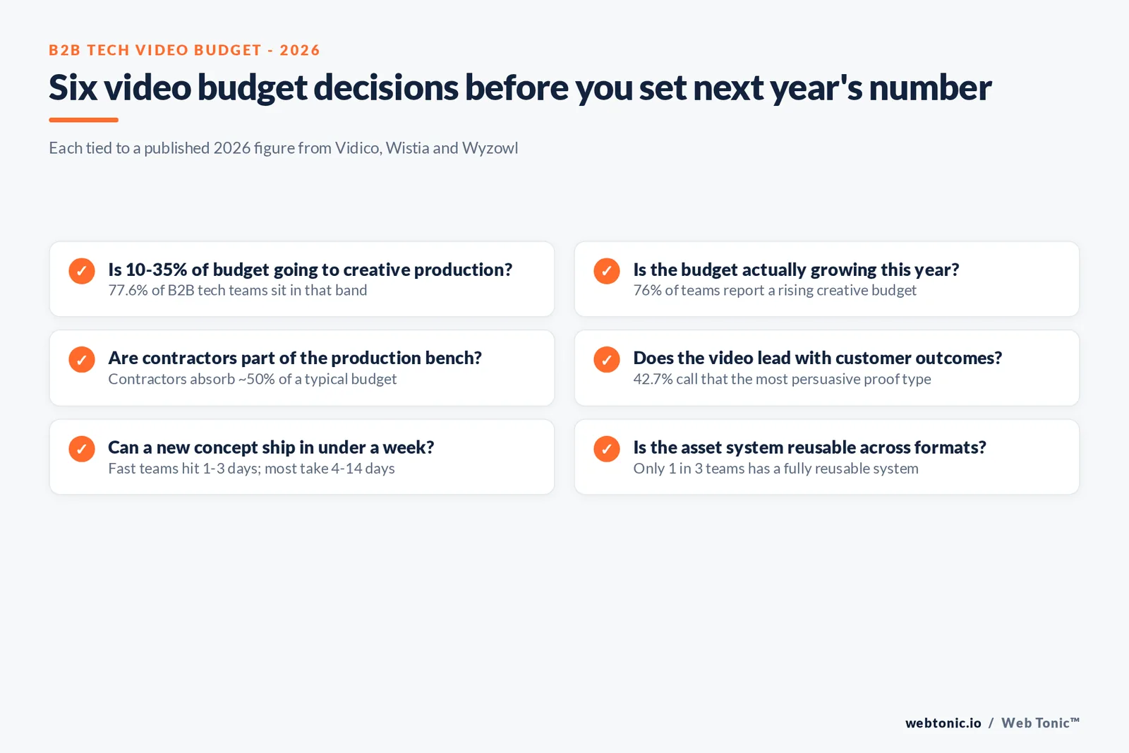 Branded checklist graphic of six B2B tech video budget decisions for 2026, each tied to a published figure from Vidico, Wistia and Wyzowl