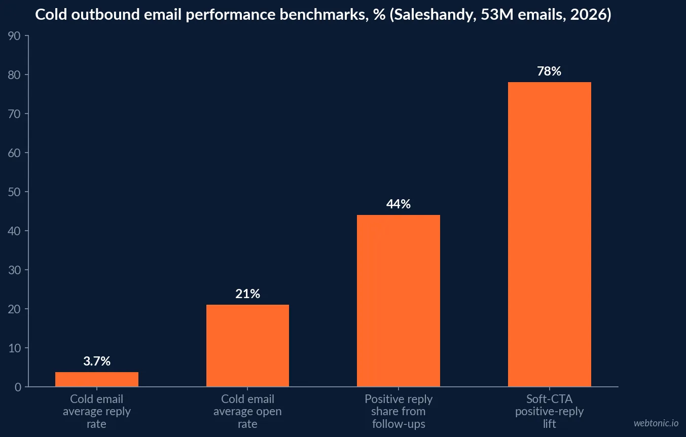 Bar chart of cold outbound email performance benchmarks for 2026 - average reply rate, average open rate, the share of positive replies from follow-ups, and the positive-reply lift from soft CTAs - from Saleshandy's analysis of 53 million cold emails