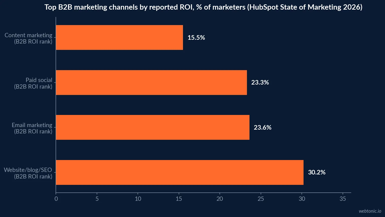 Horizontal bar chart of the top B2B marketing channels by reported ROI - content marketing, paid social, email marketing and website/blog/SEO - from HubSpot's 2026 State of Marketing report