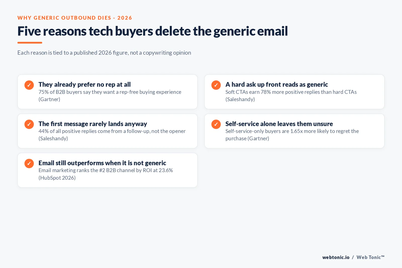 Branded checklist graphic listing five reasons tech buyers delete a generic cold email, each tied to a published 2026 buyer-behavior or outbound-performance figure