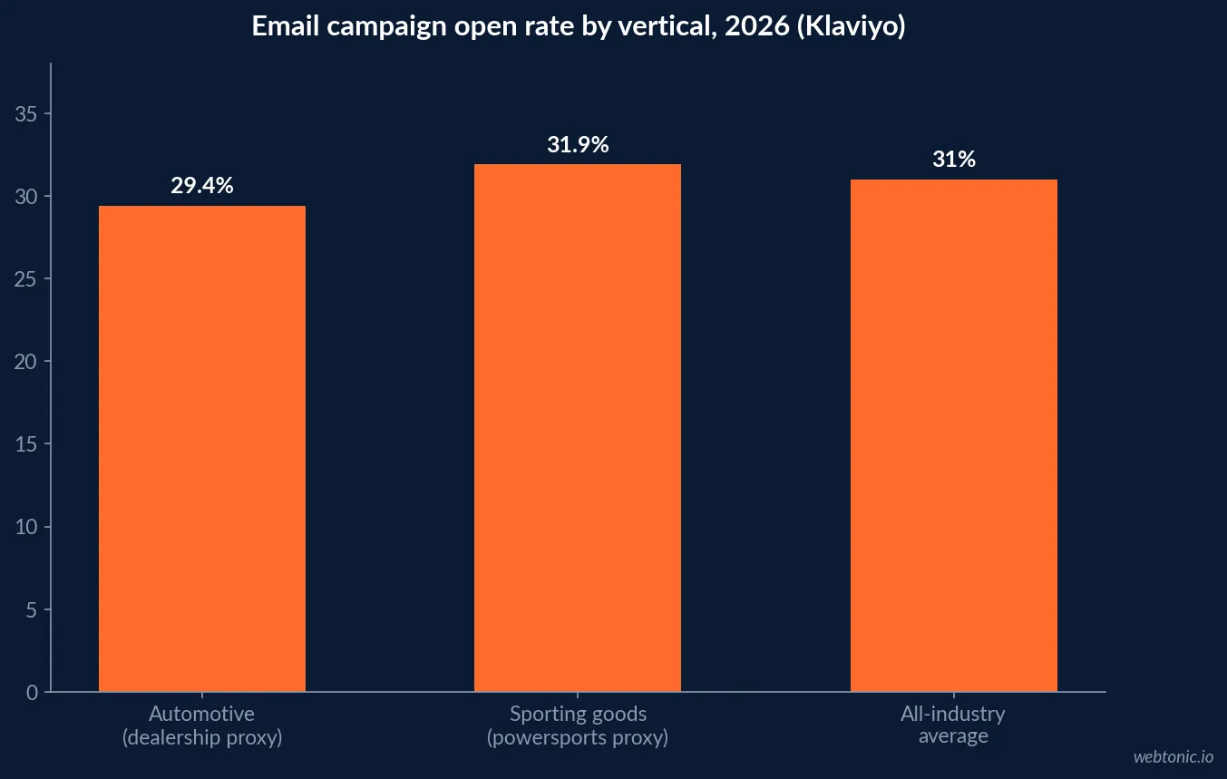Bar chart comparing 2026 Klaviyo campaign open rates for the automotive vertical at 29.4 percent, the sporting goods vertical at 31.9 percent, and the all-industry average at 31 percent