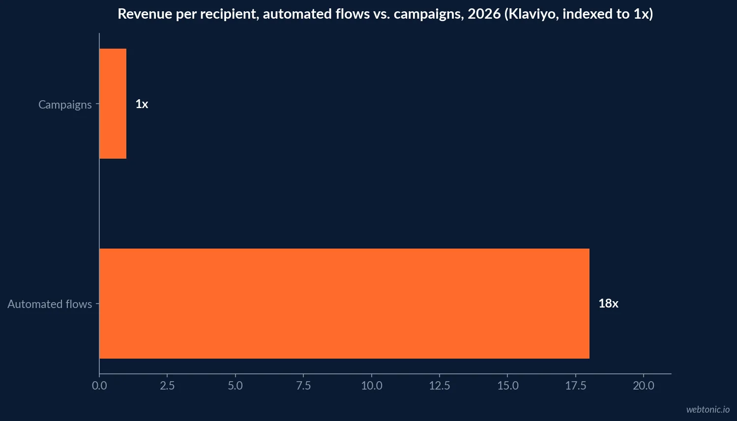 Horizontal bar chart of 2026 email revenue per recipient showing automated flows at roughly eighteen times the value of one-off campaigns, based on Klaviyo's 183,000-plus brand dataset