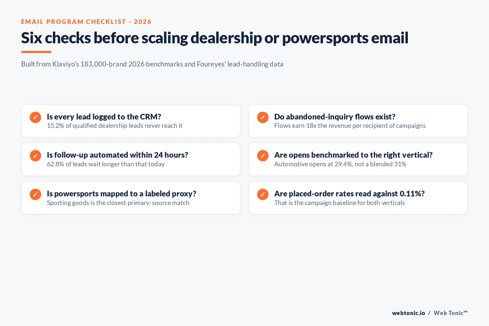 Branded checklist graphic of email marketing decisions for dealership and powersports sellers, each tied to its 2026 Klaviyo or Foureyes statistic