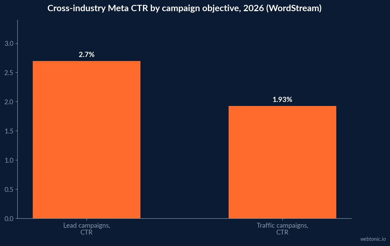 Bar chart of 2026 cross-industry Meta lead-campaign benchmarks showing 2.70 percent median click-through rate, 1.80 dollar median cost per click and 27.39 dollar median cost per lead