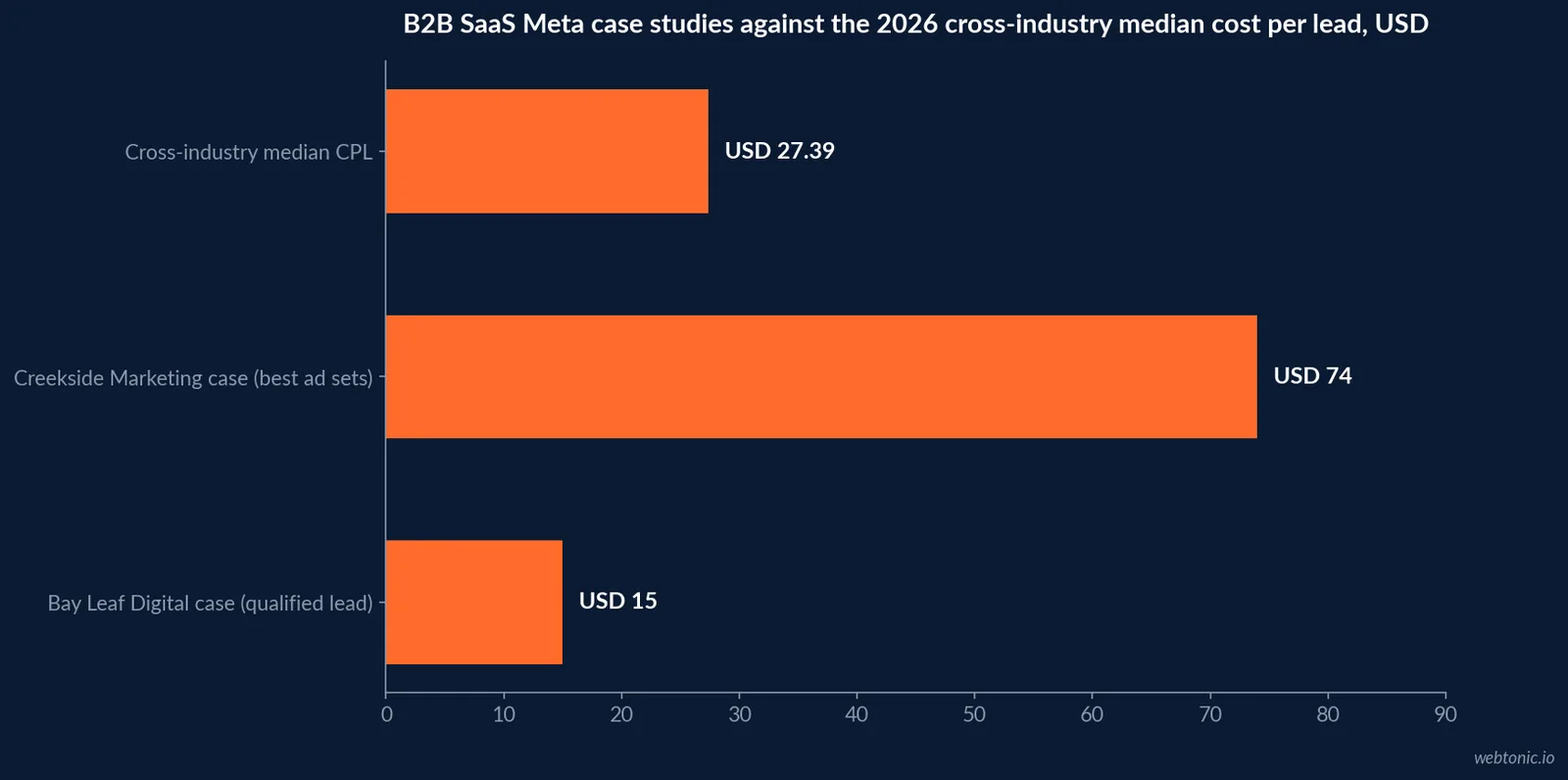 Horizontal bar chart comparing two named B2B SaaS Meta case studies against the 2026 cross-industry median cost per lead of twenty seven dollars and thirty nine cents
