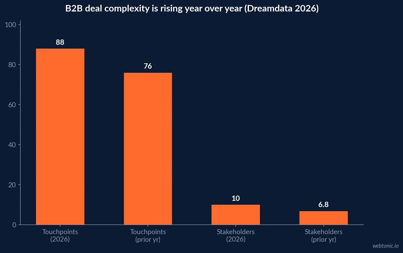 Bar chart of Dreamdata's 2026 LinkedIn Ads Benchmarks Report showing B2B touchpoints rising from 76 to 88, stakeholders from 6.8 to 10 and channels from 3.7 to 4 year over year