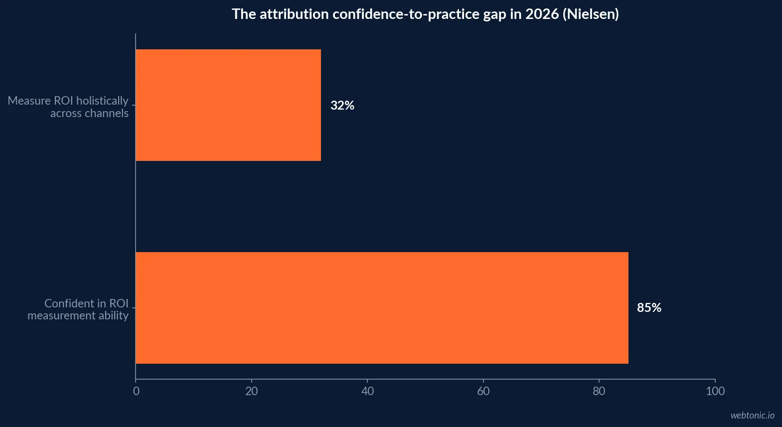 Horizontal bar chart contrasting the Nielsen Marketing ROI Blueprint confidence gap, 85 percent of marketers confident in ROI measurement against 32 percent who measure it holistically across channels in 2026
