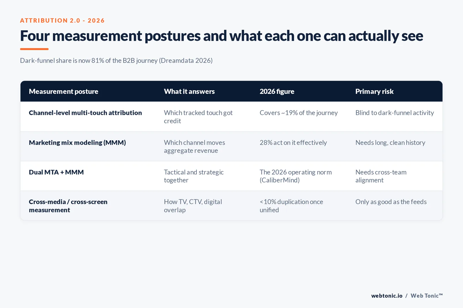 Branded matrix graphic comparing four attribution and measurement postures against their 2026 published adoption and effectiveness figures