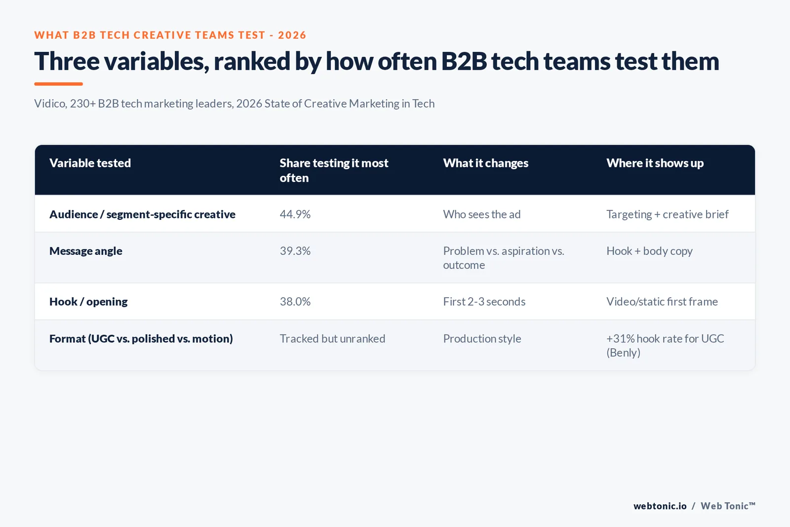 Branded matrix graphic of what B2B tech creative teams test most in 2026 - audience targeting, message angle and hook or opening - each with its published testing frequency