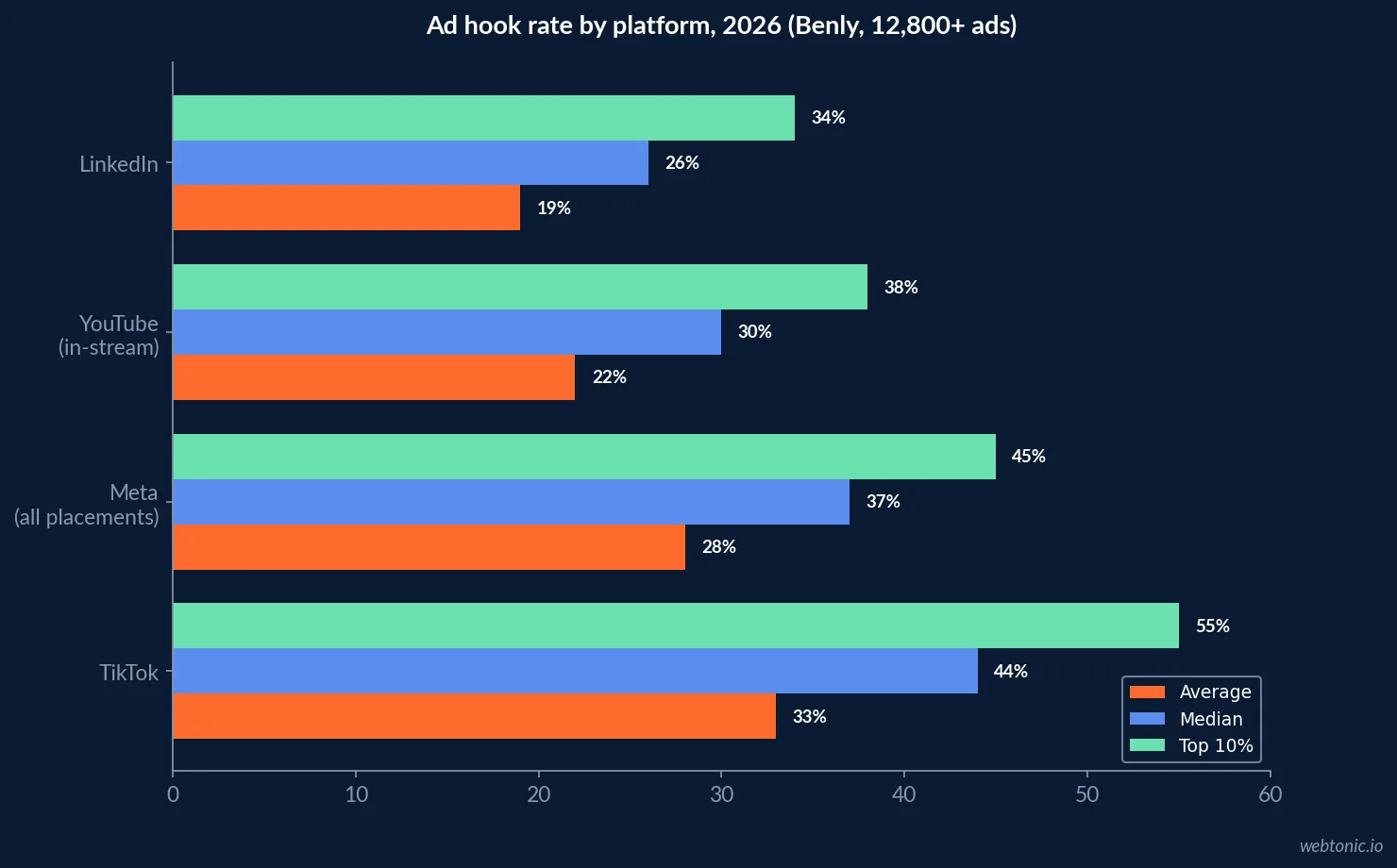 Horizontal bar chart of average ad hook rates by platform from Benly's 2026 benchmark data showing LinkedIn at 19 percent trailing Meta all-placement at 28 percent and TikTok at 33 percent