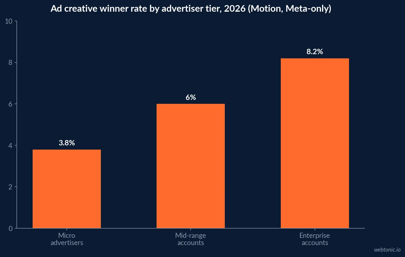 Bar chart from Motion's 2026 Creative Benchmarks report showing ad creative winner rates rising from 3.8 percent for micro advertisers to about 8.2 percent for enterprise advertisers on Meta, out of 578,750 analyzed creatives