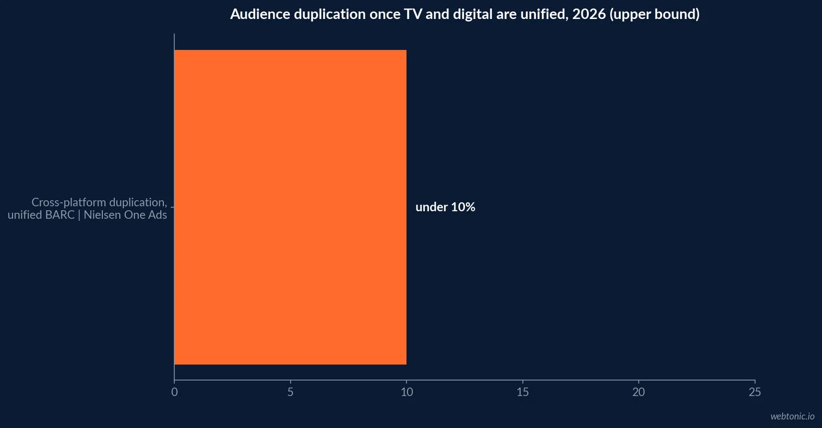 Horizontal bar chart showing cross-platform audience duplication under 10 percent in the BARC Nielsen One Ads cross-screen study against unmeasured single-platform baselines