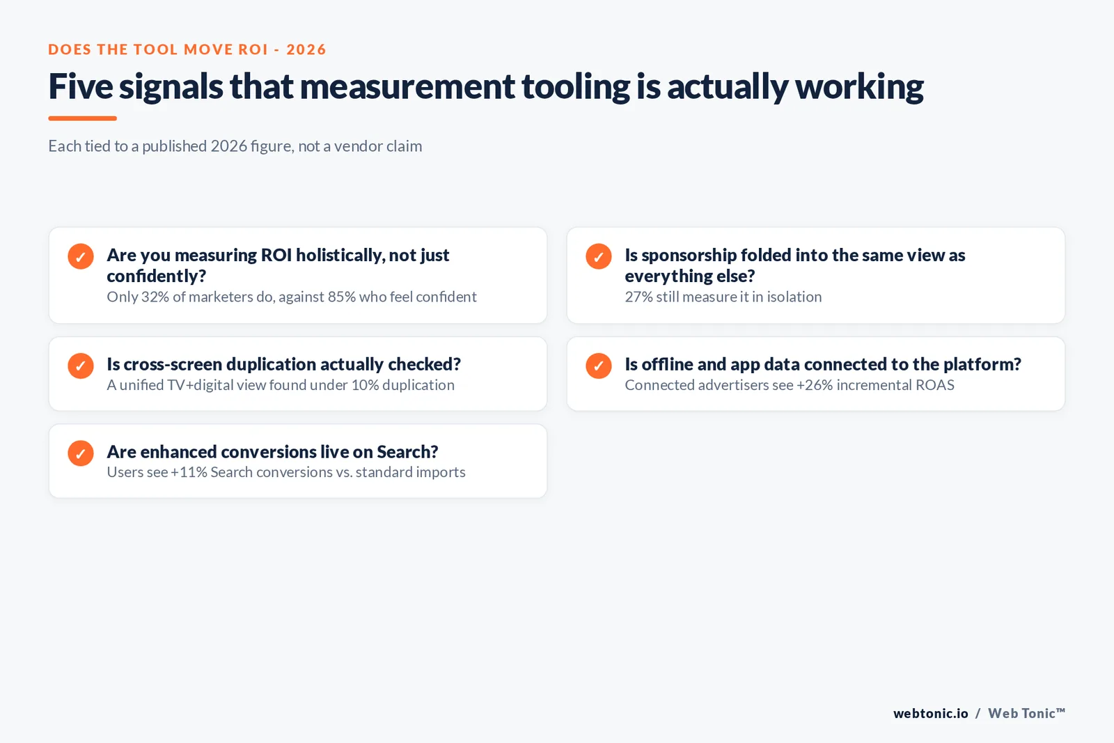 Branded matrix graphic comparing four audience measurement deployment patterns against their reported 2026 ROI impact and the condition each one requires to work