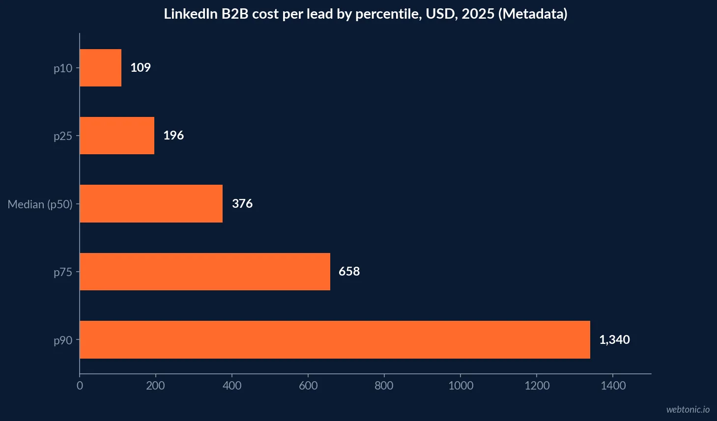 Horizontal bar chart of LinkedIn B2B cost per lead distribution across percentiles in 2025, showing 109 dollars at the 10th percentile rising to 1,340 dollars at the 90th percentile against a 202 dollar spend-weighted average