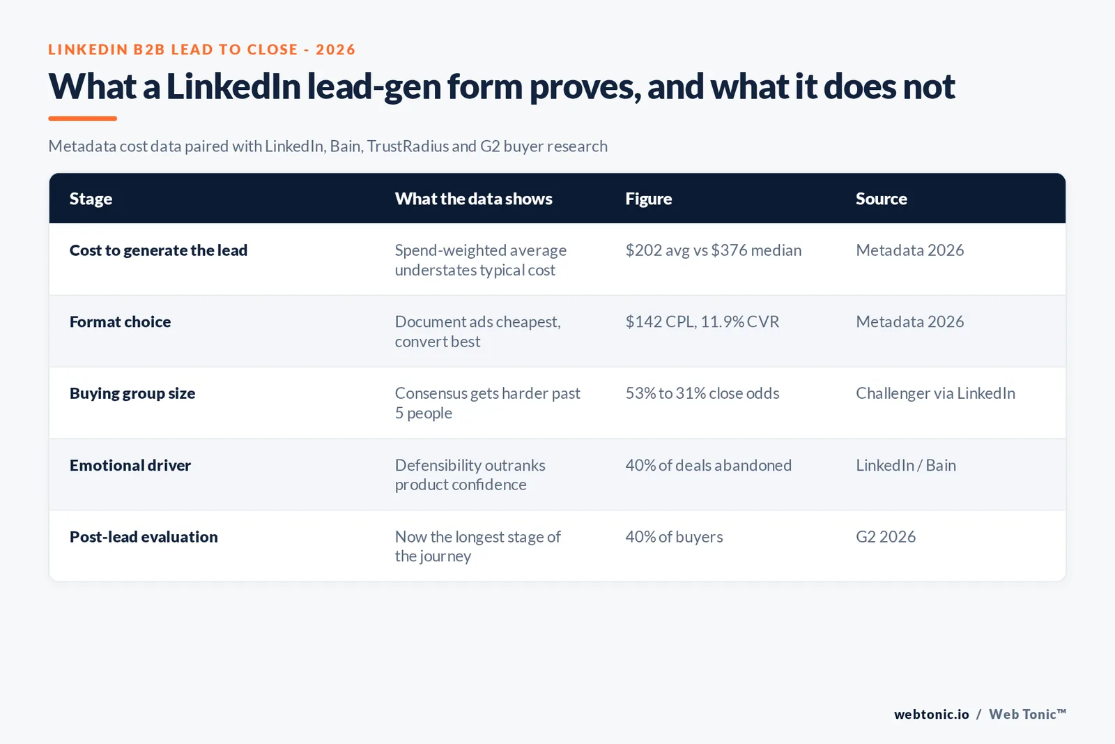 Branded matrix graphic of what a LinkedIn form fill actually proves about a B2B buying group, built from 2026 LinkedIn, Bain, TrustRadius and G2 buyer-scrutiny research