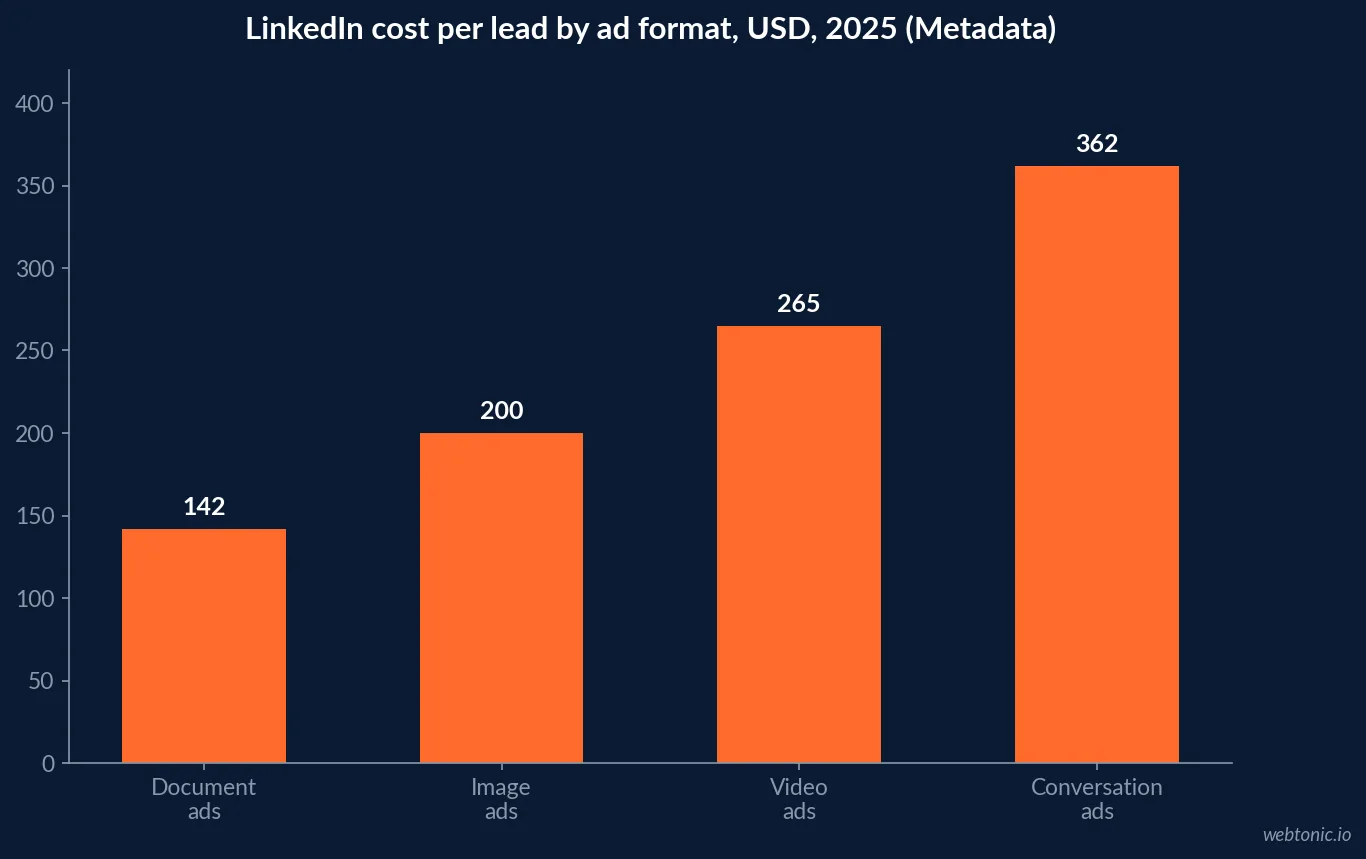 Bar chart comparing LinkedIn cost per lead by ad format in 2025, showing document ads at 142 dollars, image ads at 200 dollars, video ads at 265 dollars and conversation ads at 362 dollars