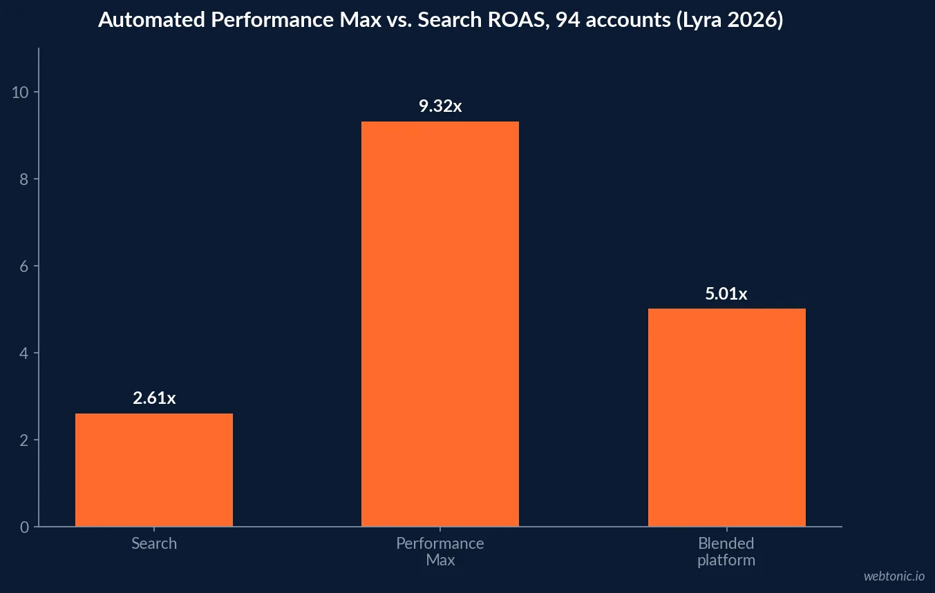 Bar chart from a live 2026 dataset of 94 Google Ads accounts showing Performance Max at 9.32x ROAS against Search at 2.61x ROAS and blended platform ROAS at 5.01x