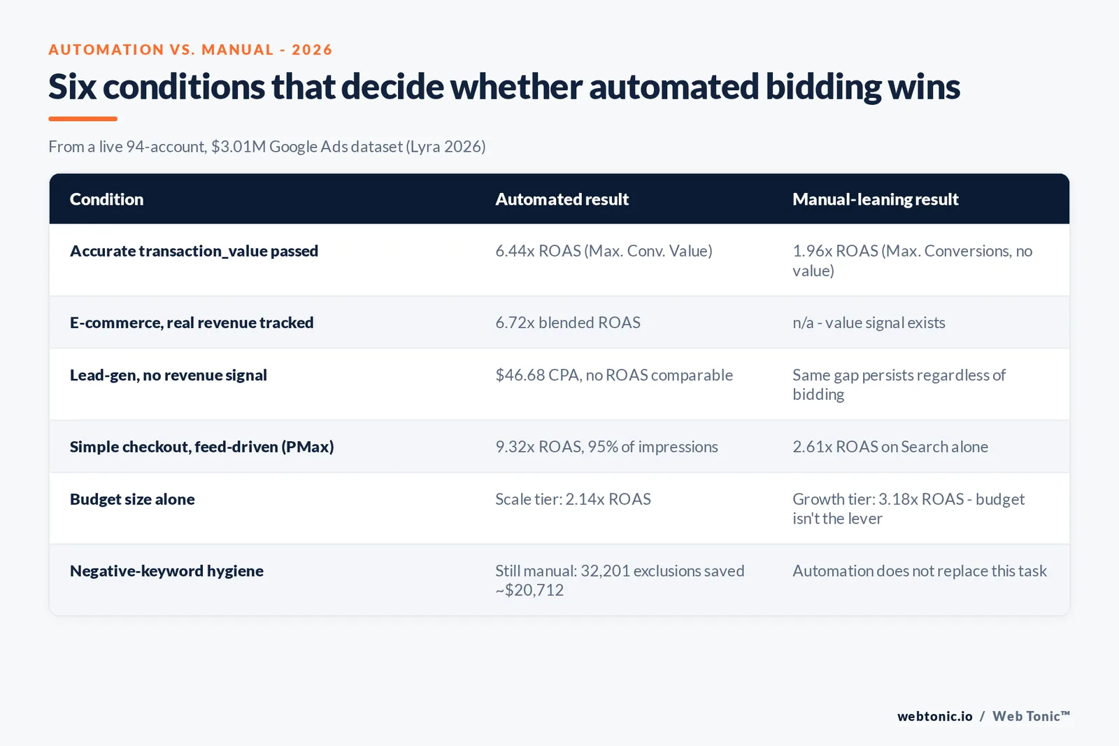 Branded checklist graphic of six conditions that decide whether automated ad bidding outperforms manual campaigns in 2026, each tied to a published figure