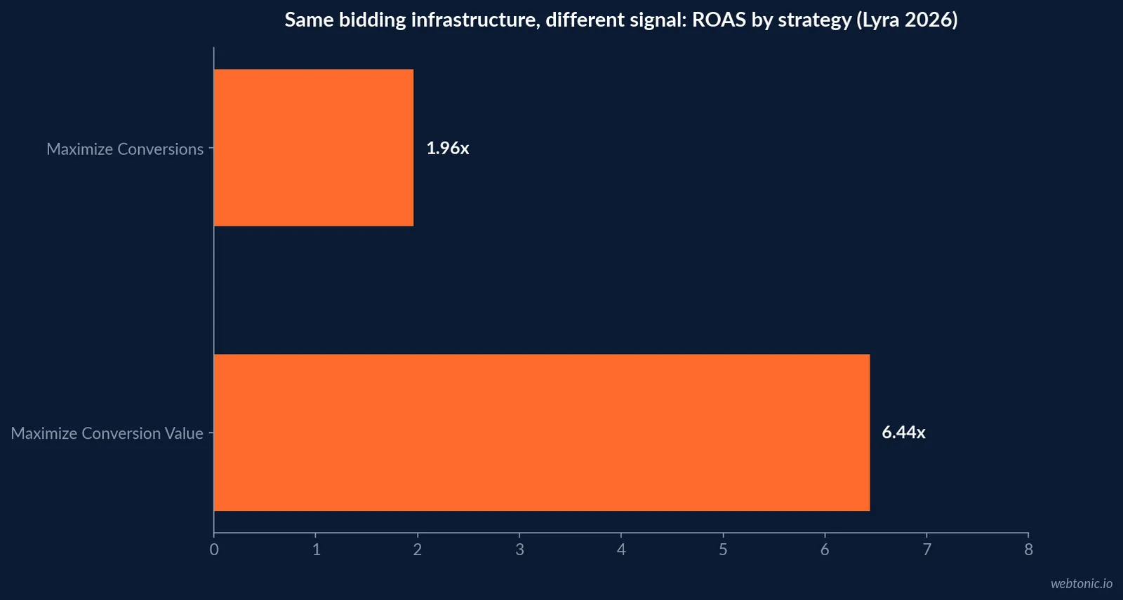 Horizontal bar chart comparing Maximize Conversion Value bidding at 6.44x ROAS against Maximize Conversions at 1.96x ROAS across near-identical account adoption in the 2026 Lyra dataset