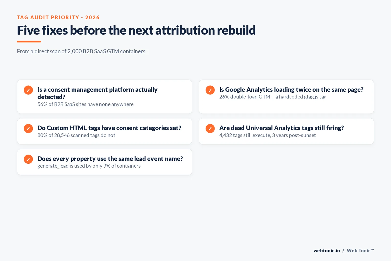 Branded matrix graphic comparing four B2B SaaS tracking accuracy problems against their 2026 scanned prevalence and the downstream metric each one distorts