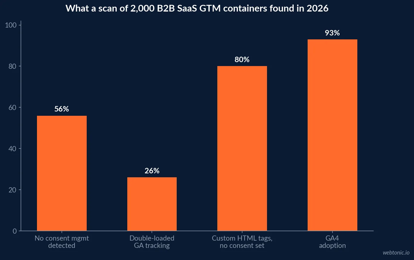 Bar chart of a 2026 scan of 2,000 B2B SaaS Google Tag Manager containers showing 56 percent with no consent management detected, 26 percent double-loading Google Analytics and 80 percent of Custom HTML tags with no consent category configured