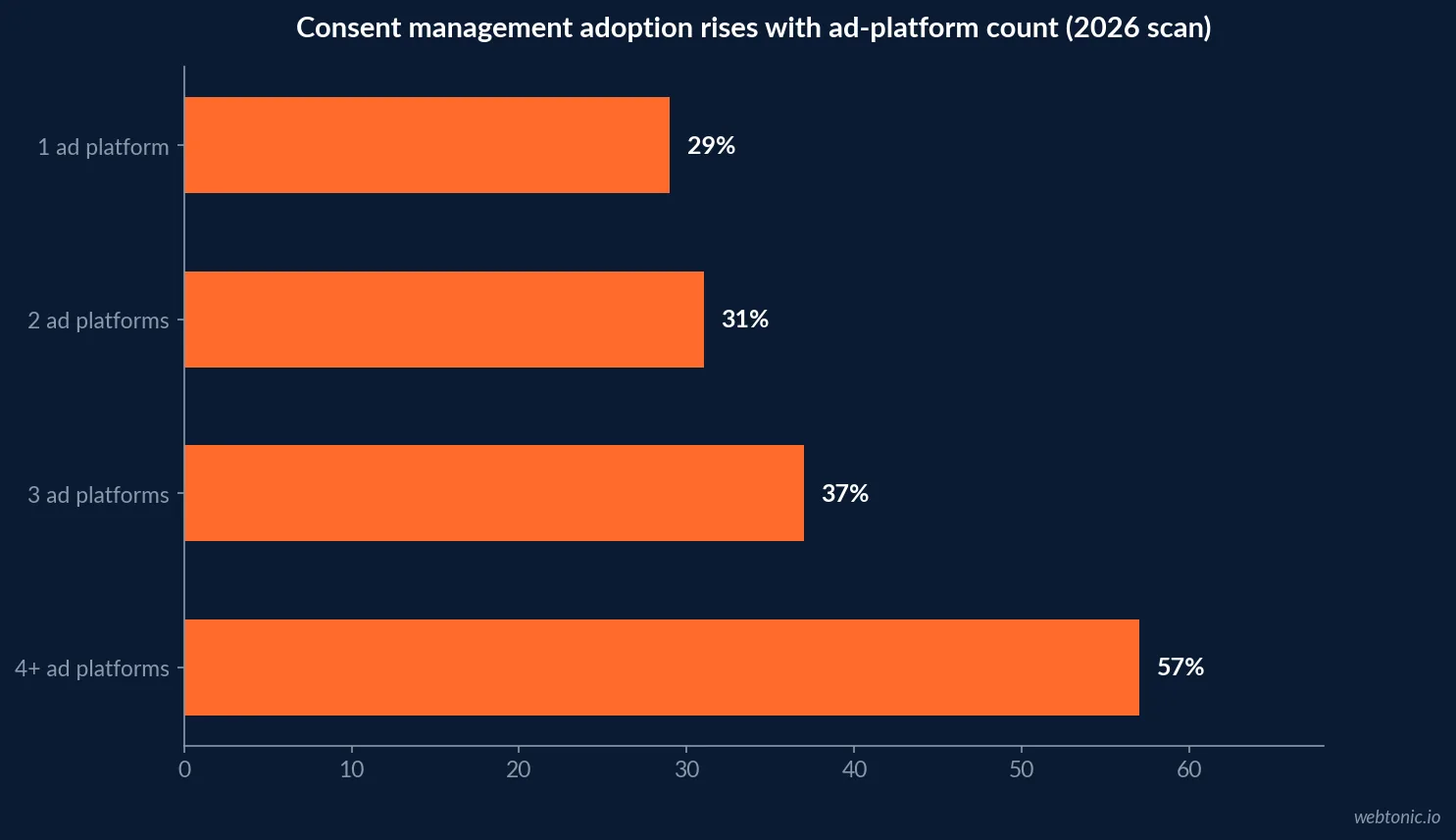 Horizontal bar chart of consent management platform adoption by number of ad platforms run, rising from 29 percent at one platform to 57 percent at four or more, in the 2026 B2B SaaS GTM scan