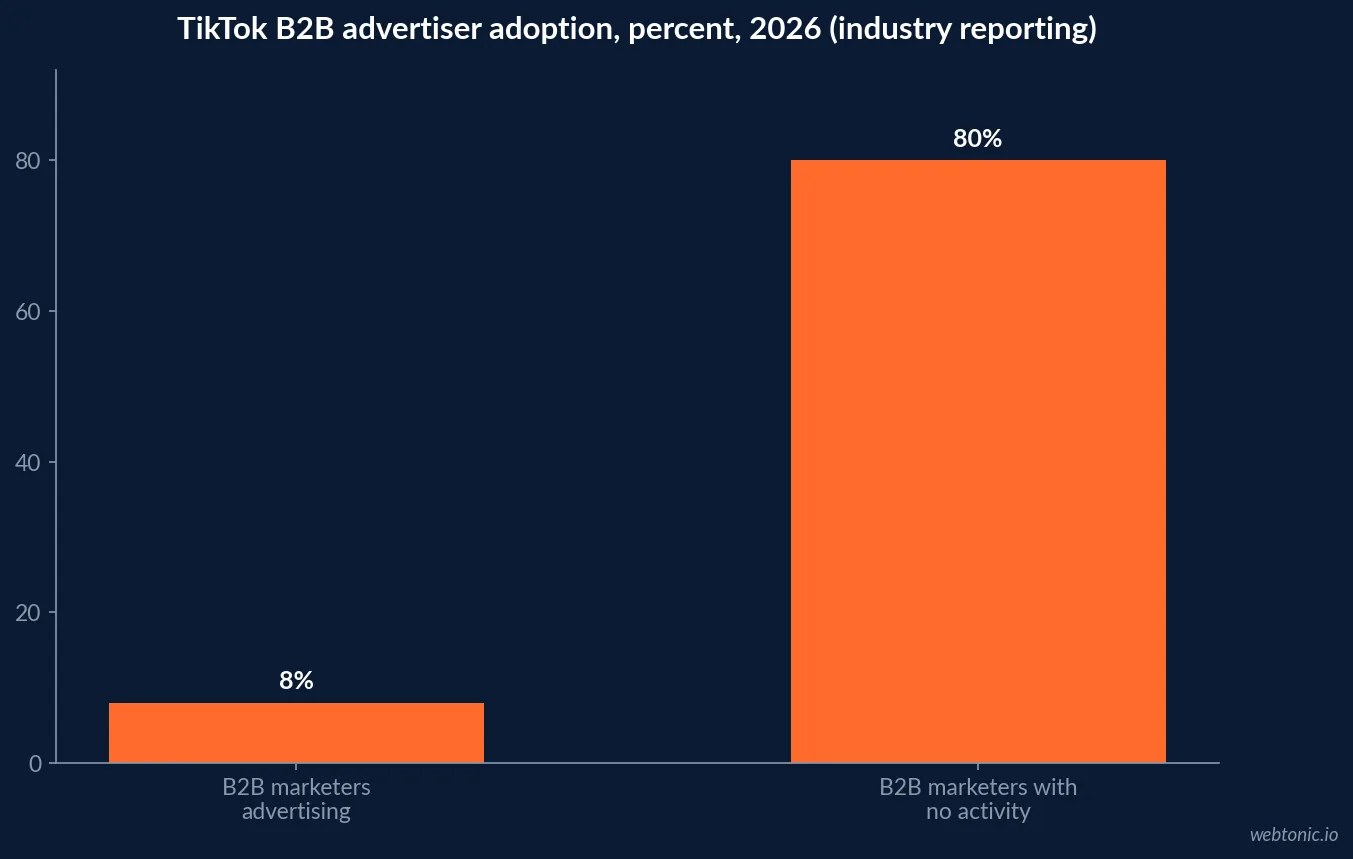 Bar chart showing 8 percent of B2B marketers currently investing in TikTok advertising against 80 percent running no TikTok activity and 142 percent year over year growth in B2B advertiser count on the platform