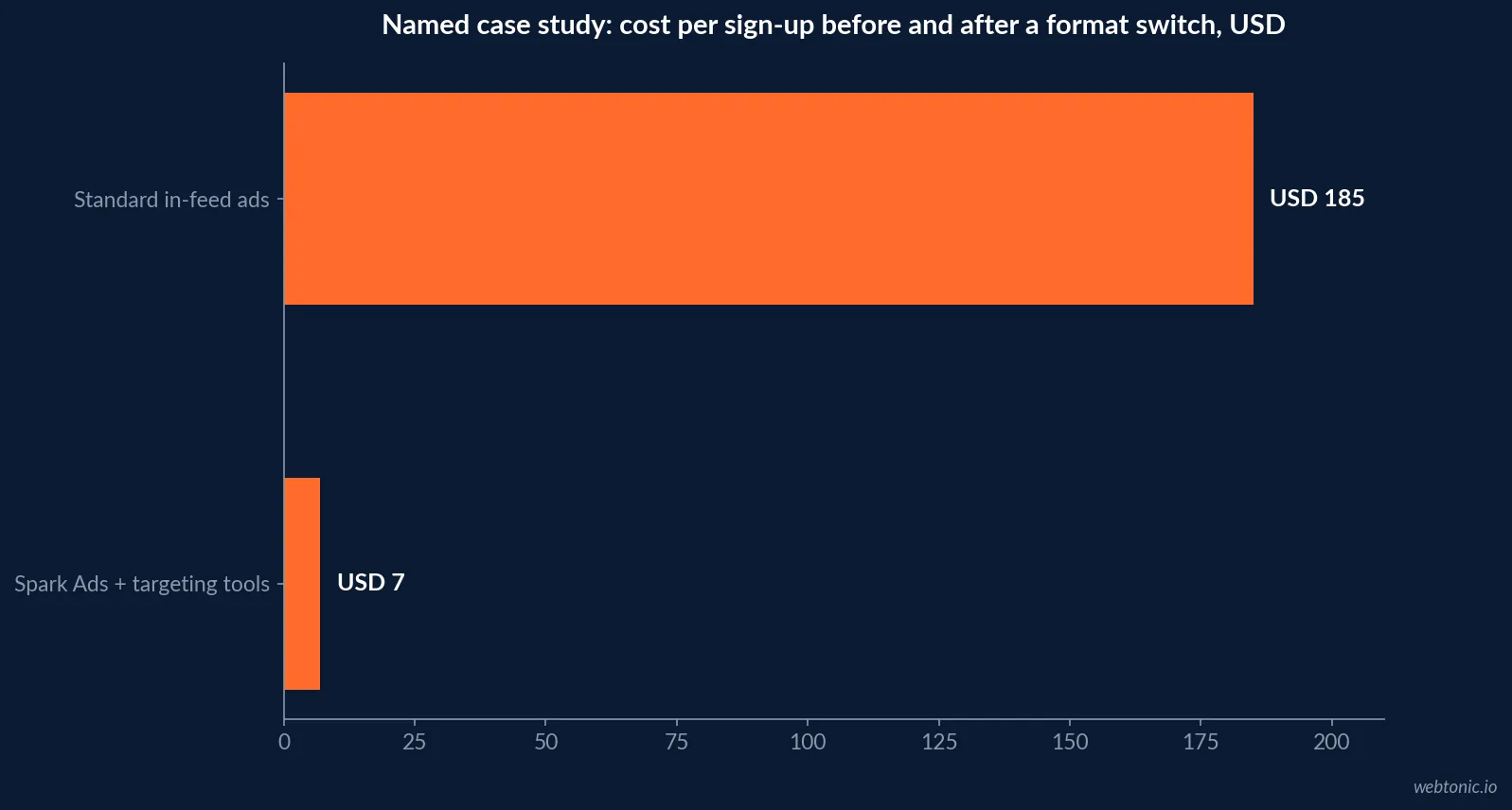 Horizontal bar chart of a single named B2B software cost-per-signup case study showing 185 dollars for standard in-feed ads against 7 dollars after switching to Spark Ads and platform audience targeting tools