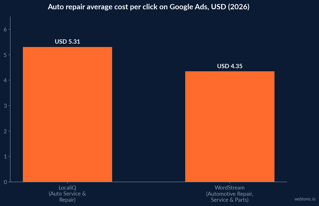 Bar chart comparing LocaliQ and WordStream 2026 benchmark figures for auto repair Google Ads cost per click and cost per lead, USD
