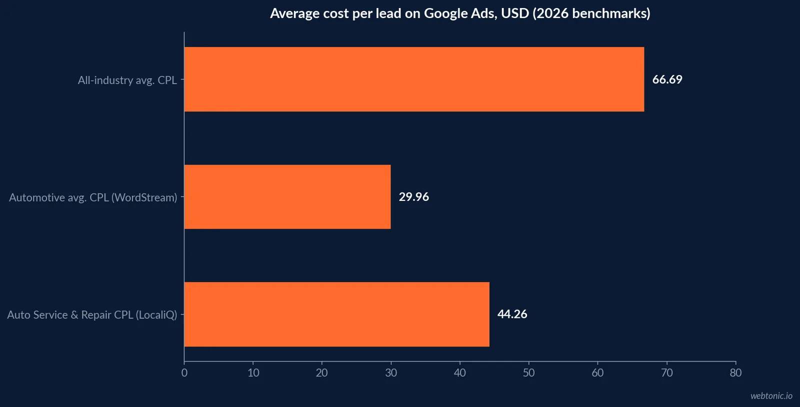 Horizontal bar chart of Invoca's 2026 automotive call answer-rate benchmarks: all inbound calls, calls over 15 seconds and calls over 30 seconds