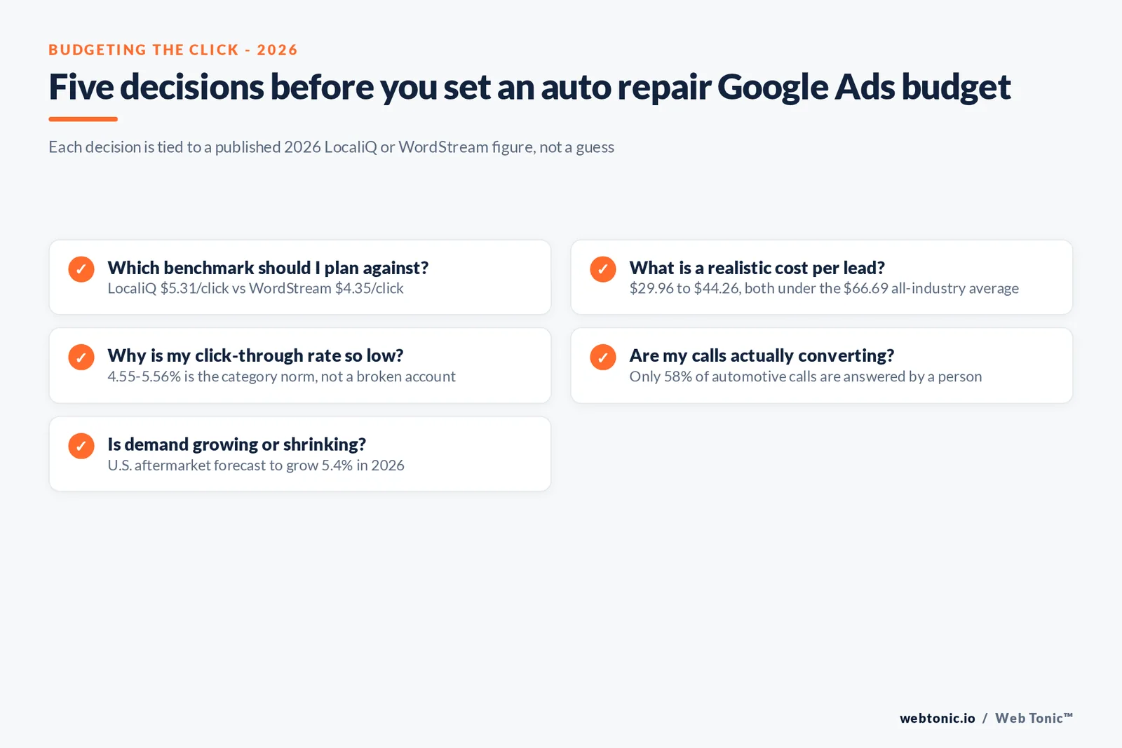 Branded checklist graphic of five budgeting decisions for an auto repair shop's Google Ads account, each tied to a published 2026 benchmark