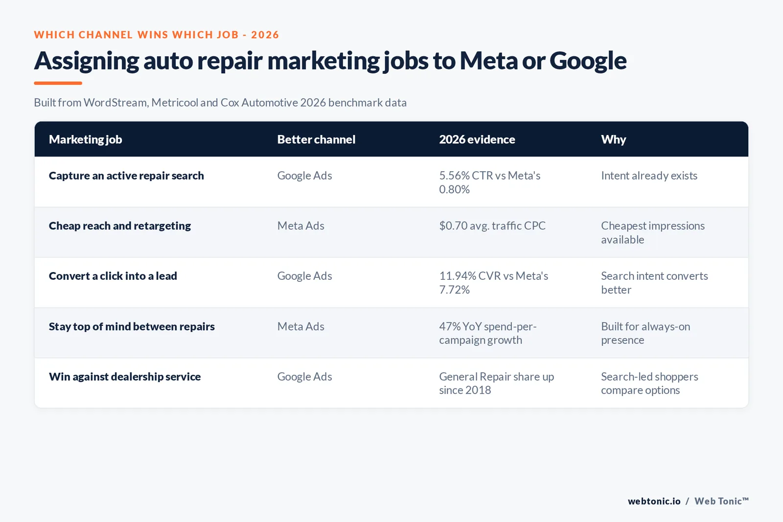 Branded matrix graphic assigning five auto repair marketing jobs to Google Ads or Meta Ads based on each channel's 2026 benchmark strengths