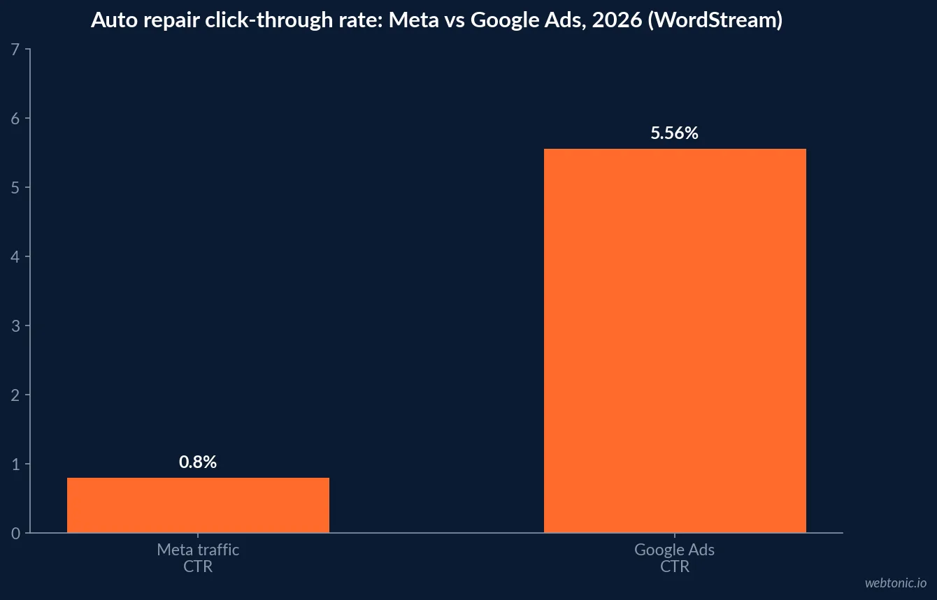 Bar chart comparing 2026 click-through rate for auto repair on Google Ads at 5.56 percent against Meta traffic campaigns at 0.80 percent