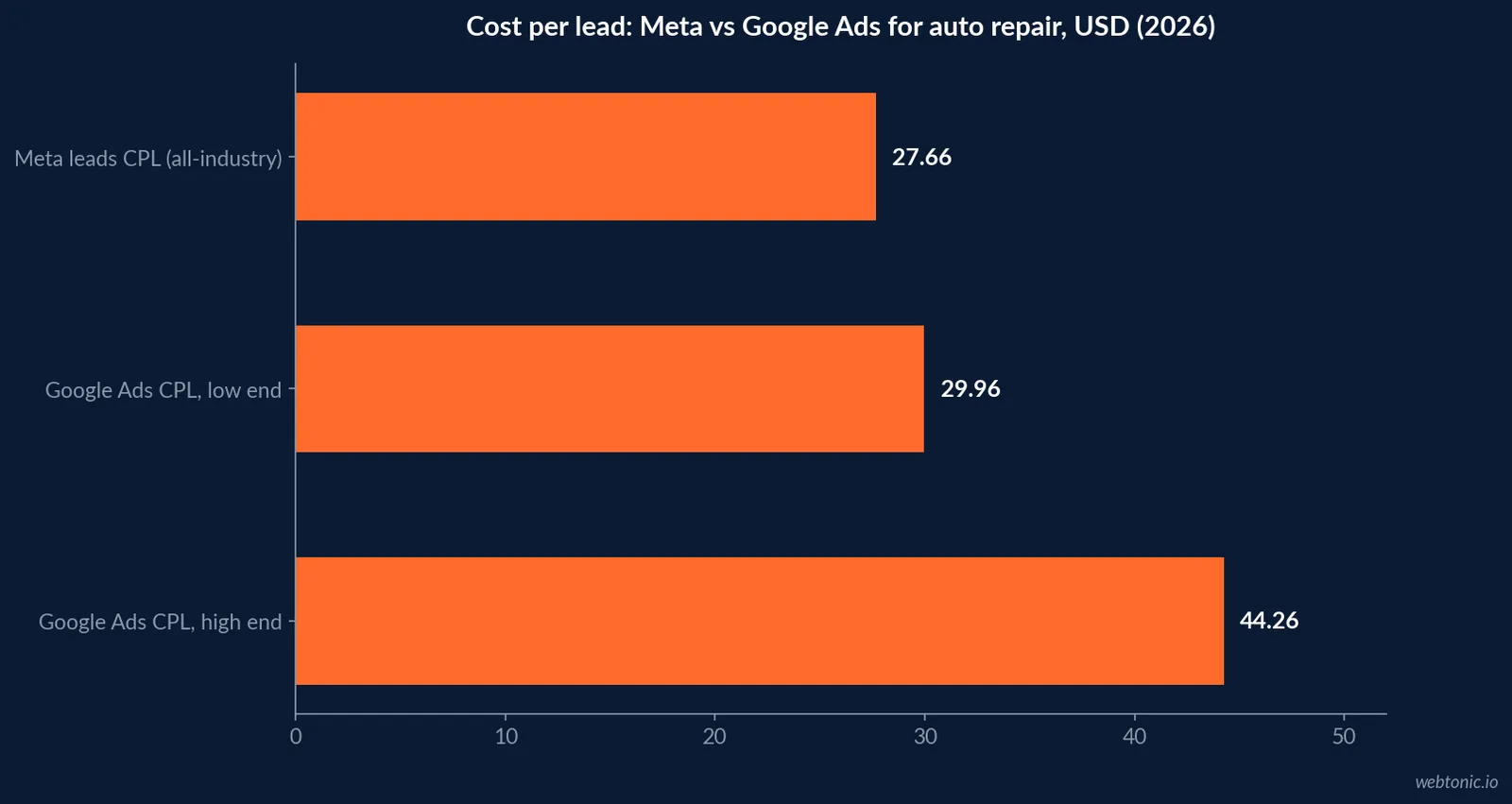 Horizontal bar chart comparing average cost per click on Google Ads at 4.35 to 5.31 dollars against Meta traffic campaigns at 0.70 dollars, 2026 benchmarks