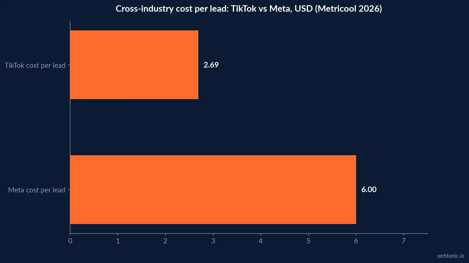 Horizontal bar chart comparing 2026 cross-industry TikTok versus Meta cost per lead and CPM from Metricool's Social Ads Report