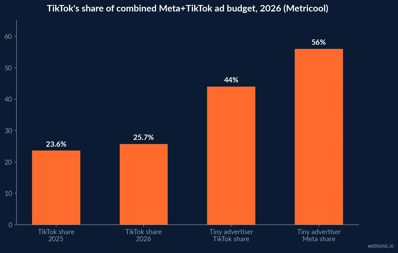 Bar chart showing TikTok's share of combined Meta and TikTok ad spend rising from 23.6 to 25.7 percent overall, and to 44 percent among Tiny advertisers, 2026