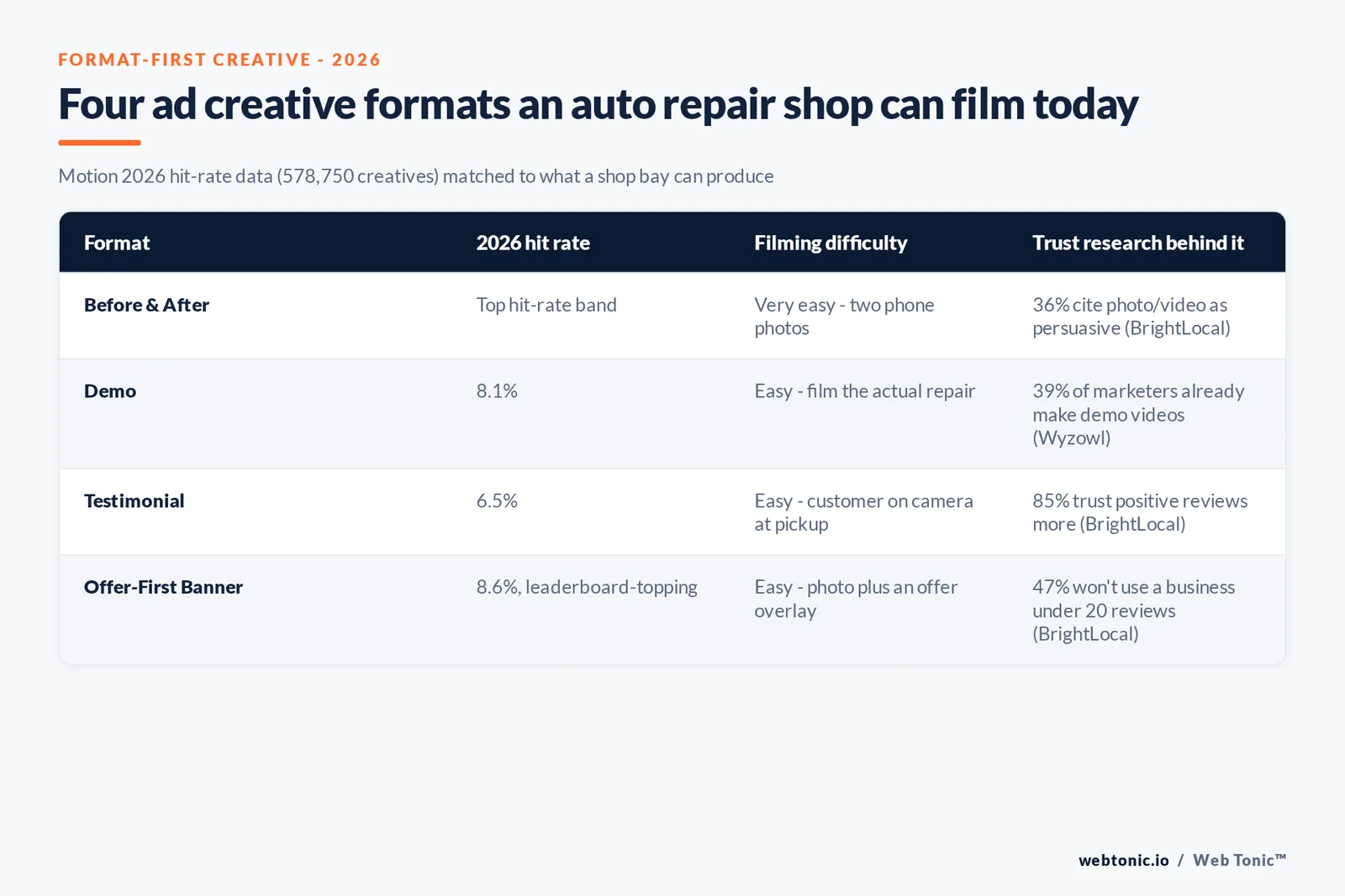 Branded matrix graphic mapping four filmable ad creative formats for an auto repair shop to their 2026 Meta hit-rate band and the trust research behind each