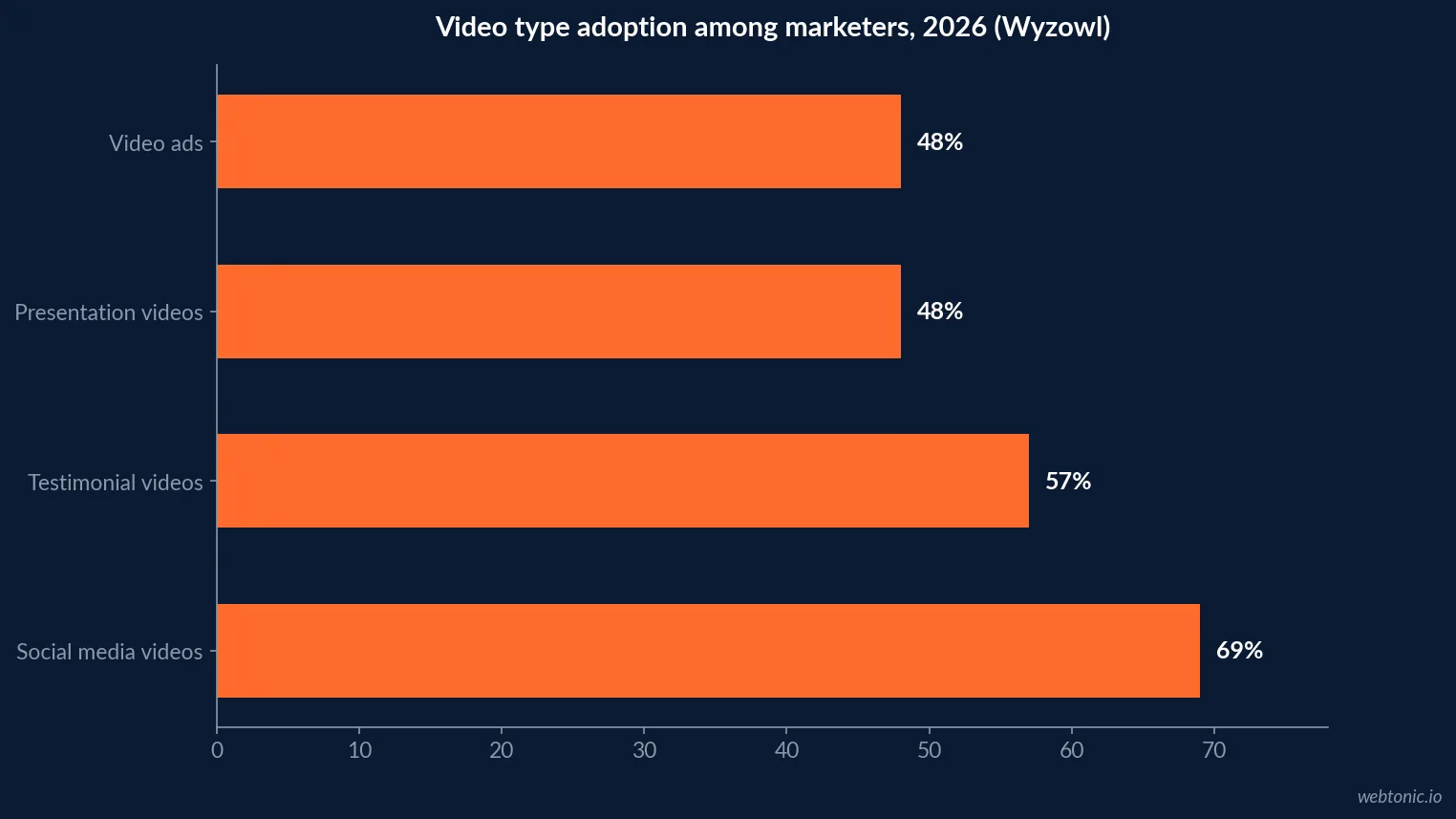 Horizontal bar chart of Wyzowl 2026 video type adoption among marketers: social media, testimonial, presentation, video ads, teaser and product demo videos