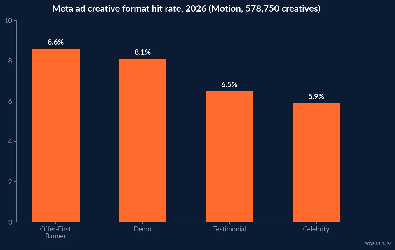 Bar chart of Motion's 2026 Meta ad creative format leaderboard showing hit rates for Offer-First Banner, Demo, Testimonial, Before and After, and Celebrity formats